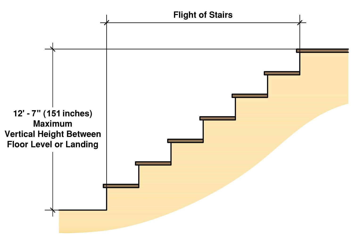 Residential Stair Codes Rise Run Handrails Explained 0430