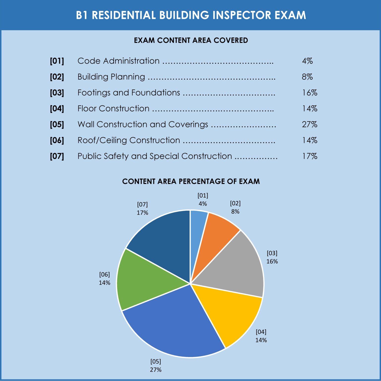 Practice Exam | B1 Residential Building Inspector Exam Prep