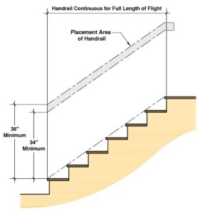 Residential Stair Codes: Rise, Run, Handrails Explained