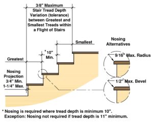 Residential Stair Codes: Rise, Run, Handrails Explained