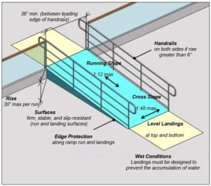 Accessible Ramp | Code Requirements EXPLAINED – Building Code Trainer