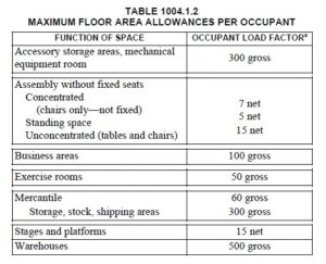 How To Calculate Occupant Load | Explained With Examples