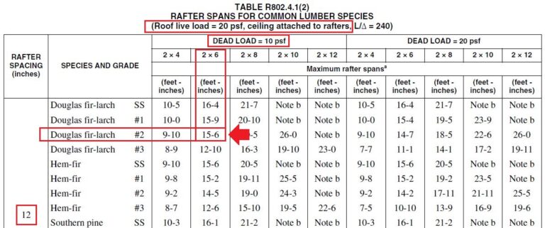 span table for roof rafters
