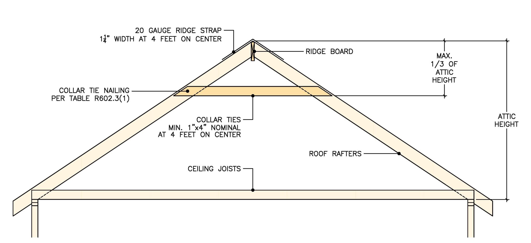 What are Collar Ties? | Code Requirements You Must Know - Building Code ...