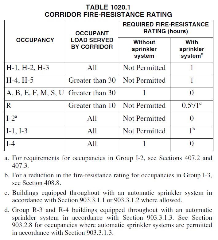 Corridor Fire Rating Requirements Explained! Building Code