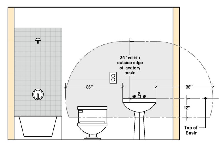 GFCI Bathroom Outlet | Where Must It Be Located? - Building Code Trainer