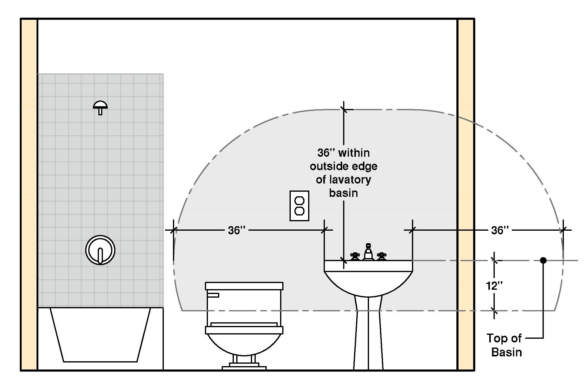 gfci outlet distance from bathroom sink