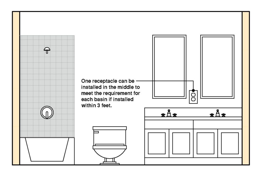 bathroom outlet distance from sink