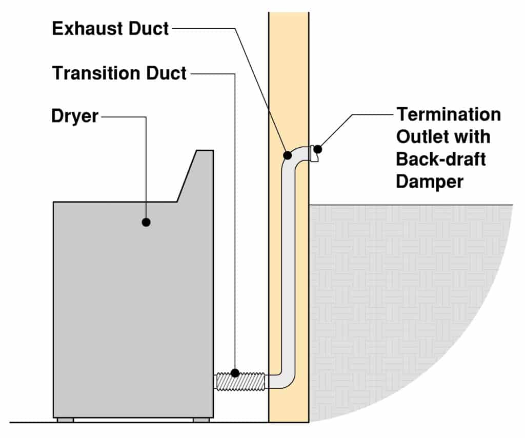 dryer vent code