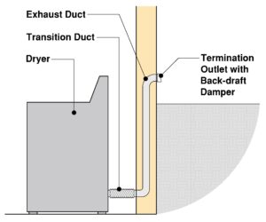 Dryer Vent Code Requirements | Explained! - Building Code Trainer